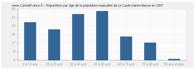 Répartition par âge de la population masculine de Le Caule-Sainte-Beuve en 2007